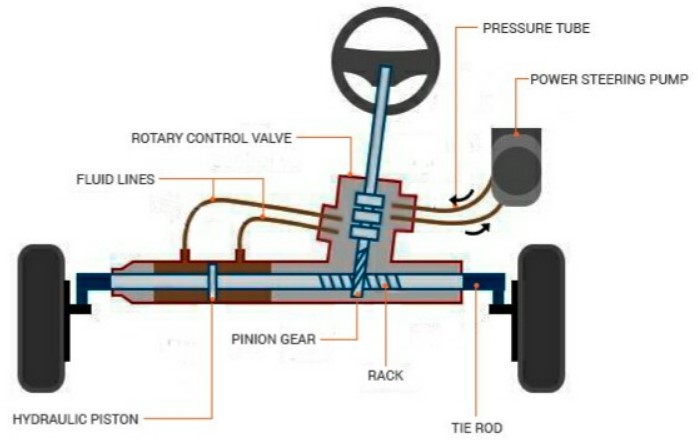 Fungsi Power Steering Hidrolik